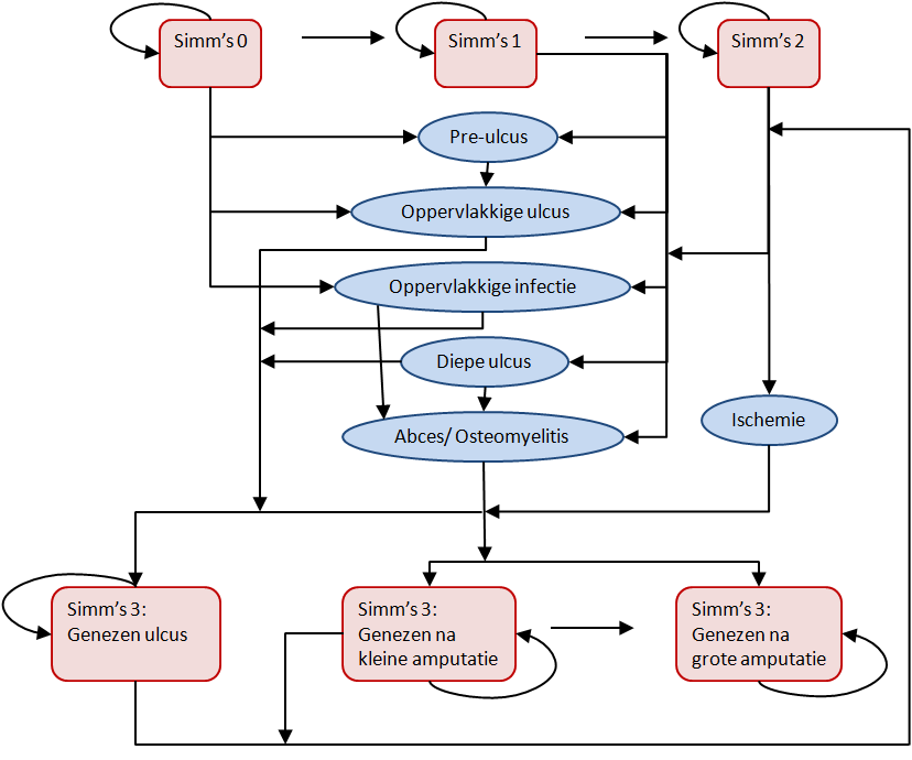 38 BIJLAGE C Figuur C.1 Markov model met gezondheidstoestanden en overgangen Bron: Figuur overgenomen uit Ortegon et al. (2004). Toelichting: Ortegon et al.