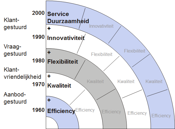 Historische wijziging van de eisen