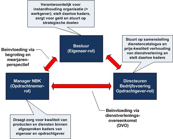 4.5 Organisatiestructuur (hoofdstructuur) Ten aanzien van de hoofdstructuur van de nieuwe organisatie is het voorstel om: de hoofdstructuur in de volgende fase (planfase, zie het laatste hoofdstuk)