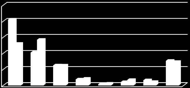 In de onderstaande grafiek staan de kilogrammen (kg.) per afvalstroom per inwoner per jaar in 2013 en 2014.. Deze grafiek laat duidelijk de grote afname van kg. restafval in 2014 zien.
