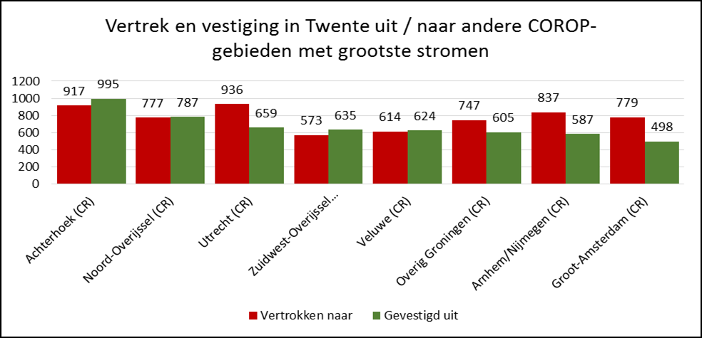 De meeste vestigers in Twente komen uit Overijssel (10.530). Daarvan verhuizen er 9.108 naar een andere gemeente binnen Twente. Vanuit een andere regio in Overijssel vestigen er zich 1.