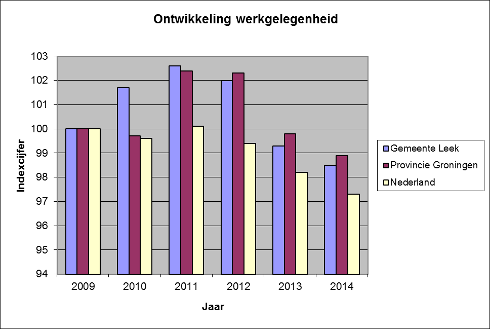 Hoofdstuk 3 Ontwikkeling werkgelegenheid 3.1 Herkomst gegevens In dit hoofdstuk over werkgelegenheid wordt evenals vorig jaar gebruik gemaakt van de gegevens van LISA.