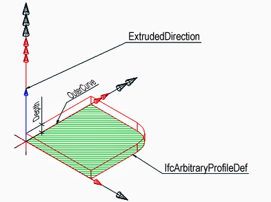 Virtueel ontwerpen met IFC: Automatiseren meetstaat en kostprijsberekening 42 Solid: IfcExtrudedAreaSolid Profiel: IfcArbitrarayClosedProfile, IfcCircleProfileDef, IfcEllipseProfileDef of