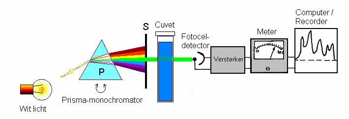 Instrumentatie intreespleet uittreespleet detector