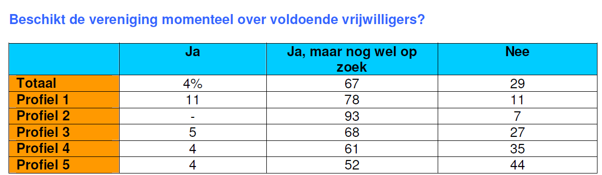 3 profiel 3 5 profiel 5 2 profiel 2 4 profiel 4 Vrijwilligers binnen de