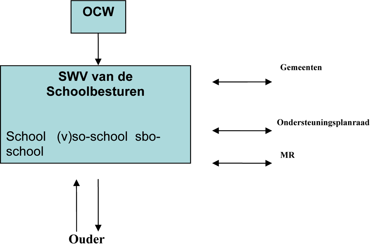 Wanneer een leerling door de school wordt geadviseerd om (voortgezet) speciaal onderwijs te volgen of wanneer ouders daarvoor kiezen, beoordeelt het samenwerkingsverband of de leerling toelaatbaar is