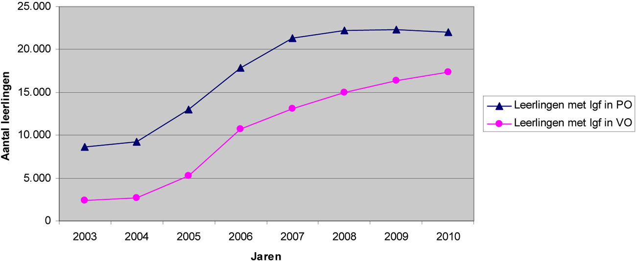 Ondanks de sterke groei van het speciaal onderwijs zijn er ook nog steeds Tabel 3: de groei van het aantal leerlingen met een rugzakje in de periode 2003 2010.