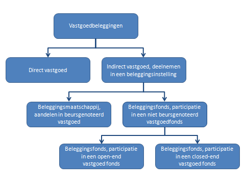 H2 Theoretisch kader van value add vastgoedfondsen Inleiding In dit hoofdstuk staan de eerste drie deelvragen van het onderzoek centraal.