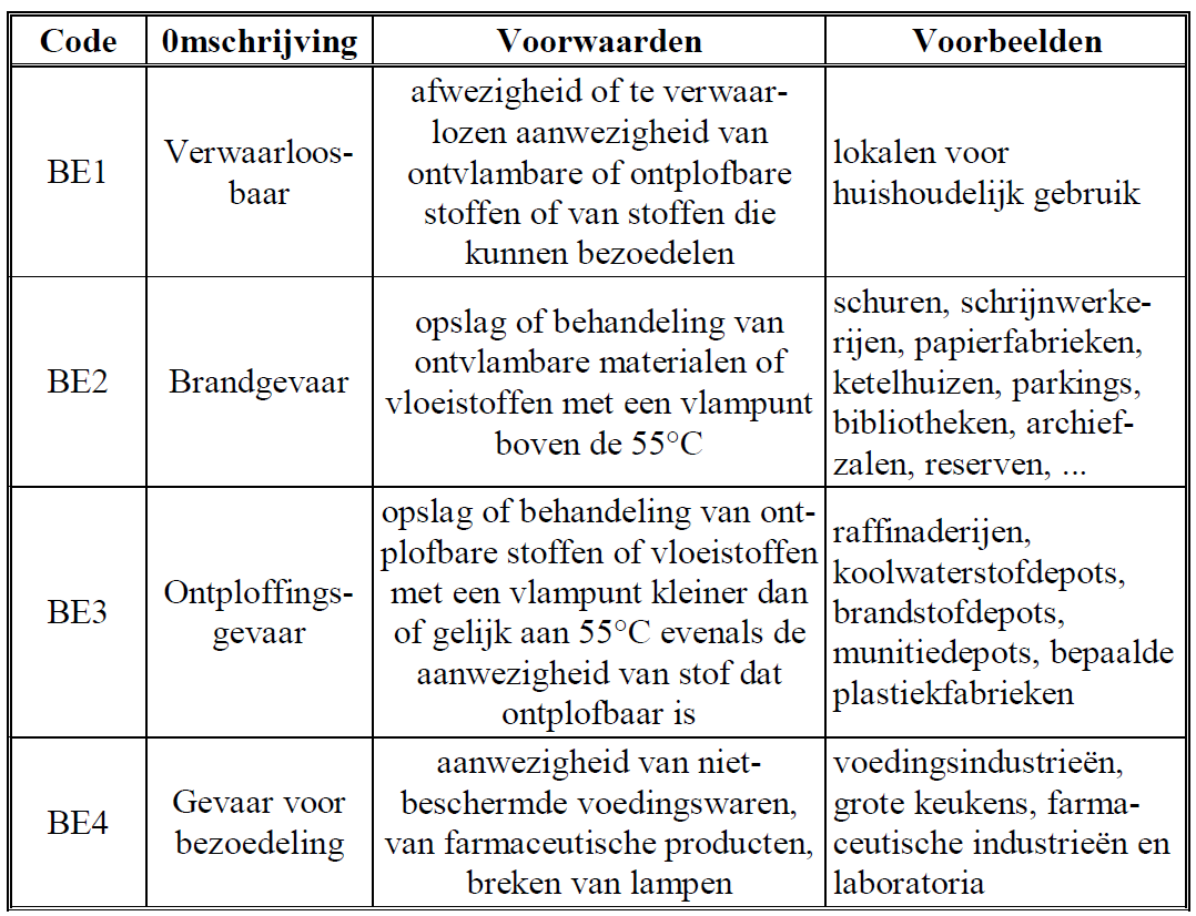 Bepalingen-uitwendige invloedsfactoren 37 Behandelde of