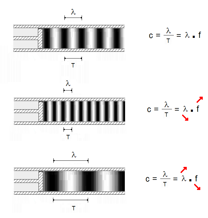 Tonen: golflengte frequentie Hoge frequentie