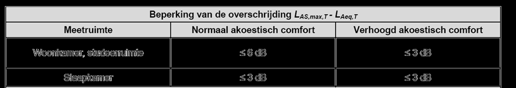 Akoestische criteria voor woongebouwen Maximale overschrijding van het heersende achtergrondgeluidniveau Eisen voor woon- en slaapkamers Overschrijding = L AS,max,T L Aeq,T «aan» «uit» «aan» VB : In