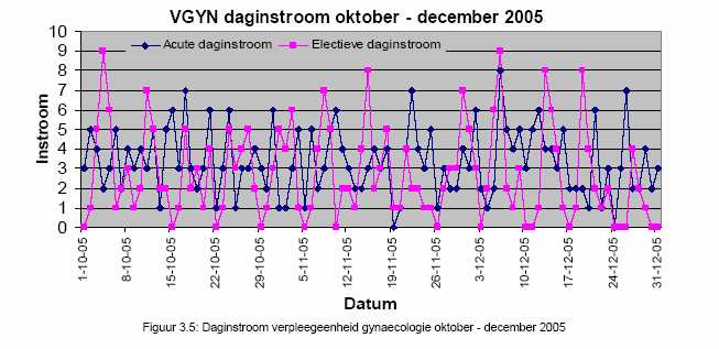 Electief = planbaar = weinig variatie (?