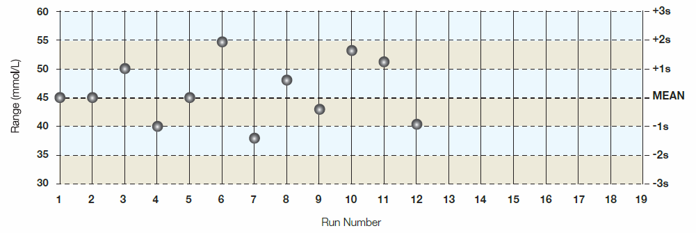 Vraag 6 Evalueer deze Levey-Jennings grafiek. 1. Normaal proces 5. 4-1s 2. 2-2s 6. 10x 3. 1-3s 4.