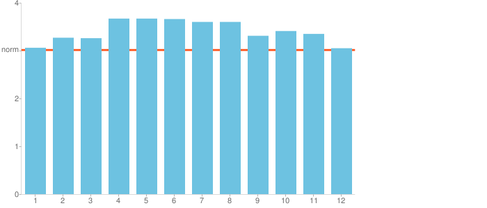 Uitslagen m.b.t. de verschillende beleidsterreinen Nr. Vraag GSES 1 Kwaliteitszorg 3.06 2 Aanbod 3.27 3 Tijd 3.26 4 Pedagogisch Handelen 3.67 5 Didactisch Handelen 3.67 6 Afstemming 3.