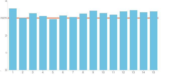 Aanbod Nr. Vraag GSES Dev 1 Op school wordt voldoende aandacht besteed aan normen en waarden 3.57 0.54 2 Op school wordt voldoende aandacht besteed aan andere culturen 3.02 0.