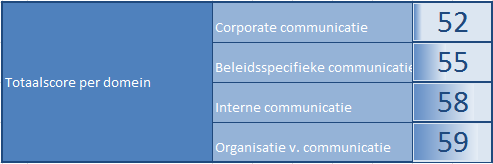 16 Figuur 7a en 7b geven de gemiddelde score per domein weer over alle indicatoren.