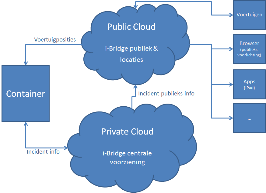i-bridge hybrid cloud oplossing Public: publieksviewer en locatieservice