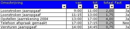 Op deze manier worden alle uren die op een project zijn gemaakt geregistreerd, maar worden niet allemaal doorberekend aan de klant. De meest voorkomende waarden die worden gebruikt zijn: Ja en Nee.