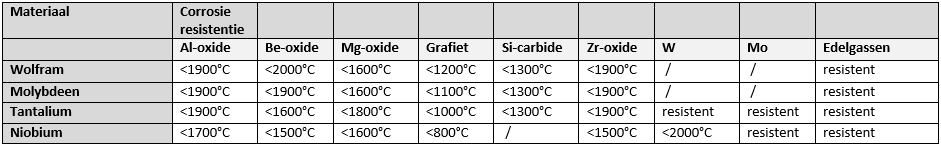 Tabel 12: Eigenschappen materialen hitteschild [48] In het onderzoek naar materialen voor hitteschilden is ook gekeken naar de corrosieresistentie ervan tegenover constructiematerialen voor ovens en