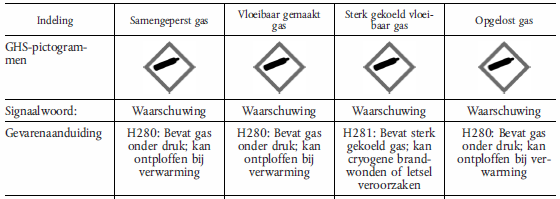 4.2.4 Gassen onder druk Onder gassen onder druk worden verstaan gassen die zich bij een druk van 200 kpa (overdruk) of meer in een houder bevinden of die een vloeibaar of een vloeibaar en sterk