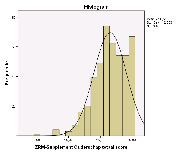 Figuur 3.3: Totaal scores op de basisdomeinen en de ouderschapsdomeinen van personen in de Samen DOEN data set in de periode 2011-2014 (n=450).