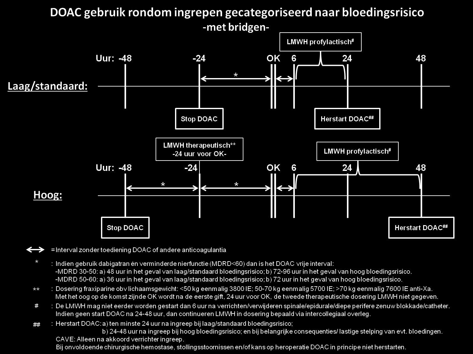 9.2 Figuur 1B DOAC gebruik