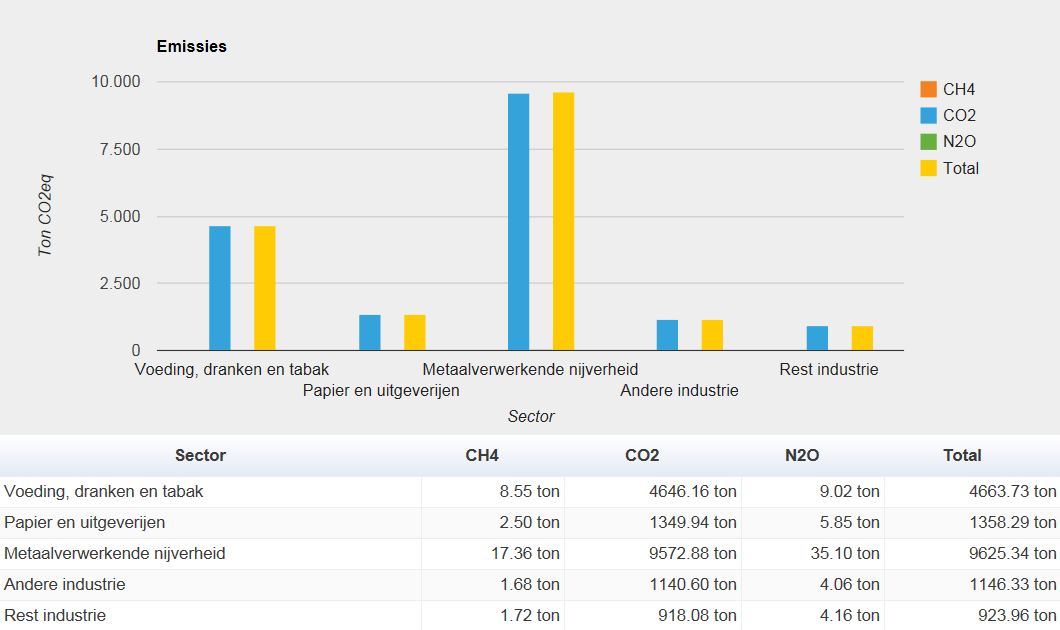 Figuur 9: Overzicht van de emissie van CO 2 -equivalenten voor de verschillende scopes per sector (200) exclusief biogene emissies 5.