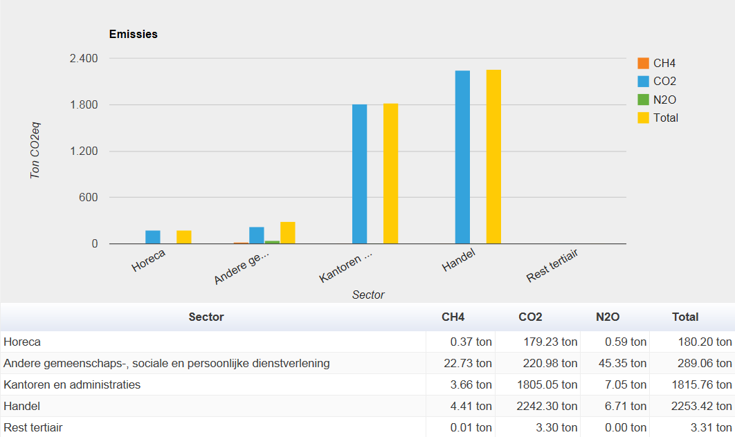 Figuur 25: Overzicht van de emissie van CO 2 -equivalenten voor de verschillende polluenten per subsector van de tertiaire sector, inclusief biogene emissies (200) 5.5.3.