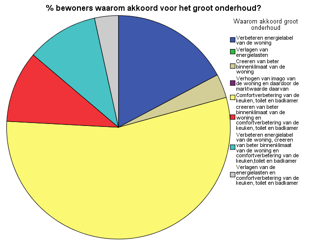 Prject; Marktnderzek 21-6-2011 In de bvenstaande diagram wrdt aangegeven wat de drslaggevende factren waren vr de ndervraagden m akkrd te gaan met het grt nderhud van de wningen.