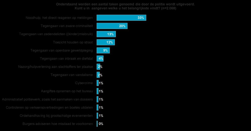 Figuur 6.2 Belangrijkste politietaken volgens burgers Onderstaande opties zijn aan burgers voorgelegd, met de vraag aan te geven welke men de belangrijkste politietaak vindt.