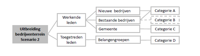 In het tweede scenario worden de nieuwe en de bestaande bedrijven allebei ingedeeld onder de werkende leden.