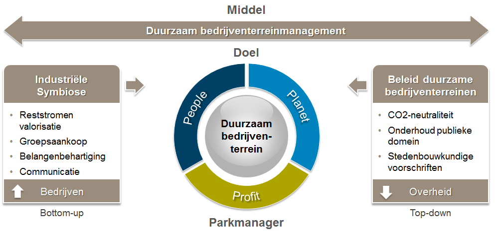 anderzijds. De combinatie van beide kan echter versterkend werken, waardoor gezamenlijke, maar ook individuele doelstellingen sneller worden behaald.