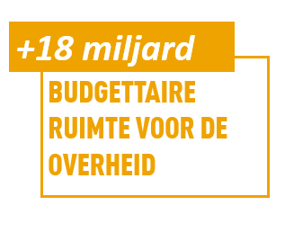 De budgettaire implicatie van 900.000 extra mensen aan het werk Welke budgettaire impact zou er zijn indien België dezelfde private tewerkstellingcijfers heeft als de drie voorbeeldlanden?