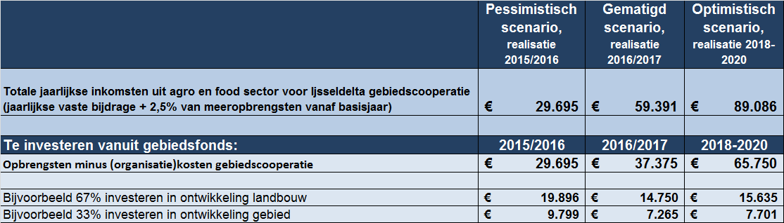 Uiteindelijk bleek dat een en ander toch binnen de subsidieregeling agro en food moest passen. Hierop werd het voorstel aangepast.