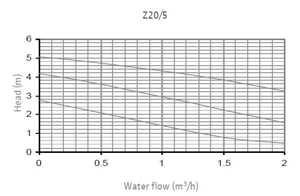 Tapwaterpomp (voor alle typen) Type WILO Z20/5 230 V / 50 Hz Aansluitmaat " Inbouwlengte 40 mm Toerentalstand 2 3 Toerental (/min) 050 600 250 Opgenomen vermogen 45 W 66 W 89 W Stroomopname 0,20 A