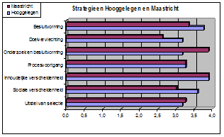 Figuur 7.1: meerwaarde bij Hooggelegen en Maastricht Figuur 7.2: strategieën bij Hooggelegen en Maastricht 7.1.4 Leeswijzer Op basis van de uitwerking van de cases in hoofdstuk vijf en zes vormt dit hoofdstuk de afsluiting van het onderzoek.