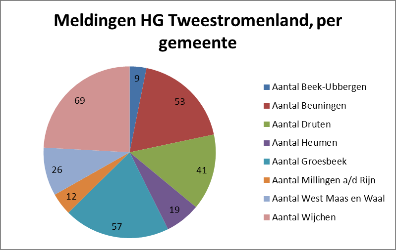 Jaarverslag 2013 Veiligheidshuis Gelderland-Zuid Pagina 10 Resultaten op output, jaartotalen Gecombineerd Casusoverleg Het doel van het gecombineerde casusoverleg is een integrale beoordeling van