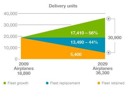 Figuur 1.1: Verwachte groei van de internationale vloot Bron: Website Boeing, 2010 1.