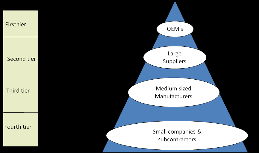 Figuur 4.3: De hiërarchische structuur van de waardeketen Bron: EADS, 2002 Zoals te zien is de maakindustrie opgebouwd in verschillende tiers.