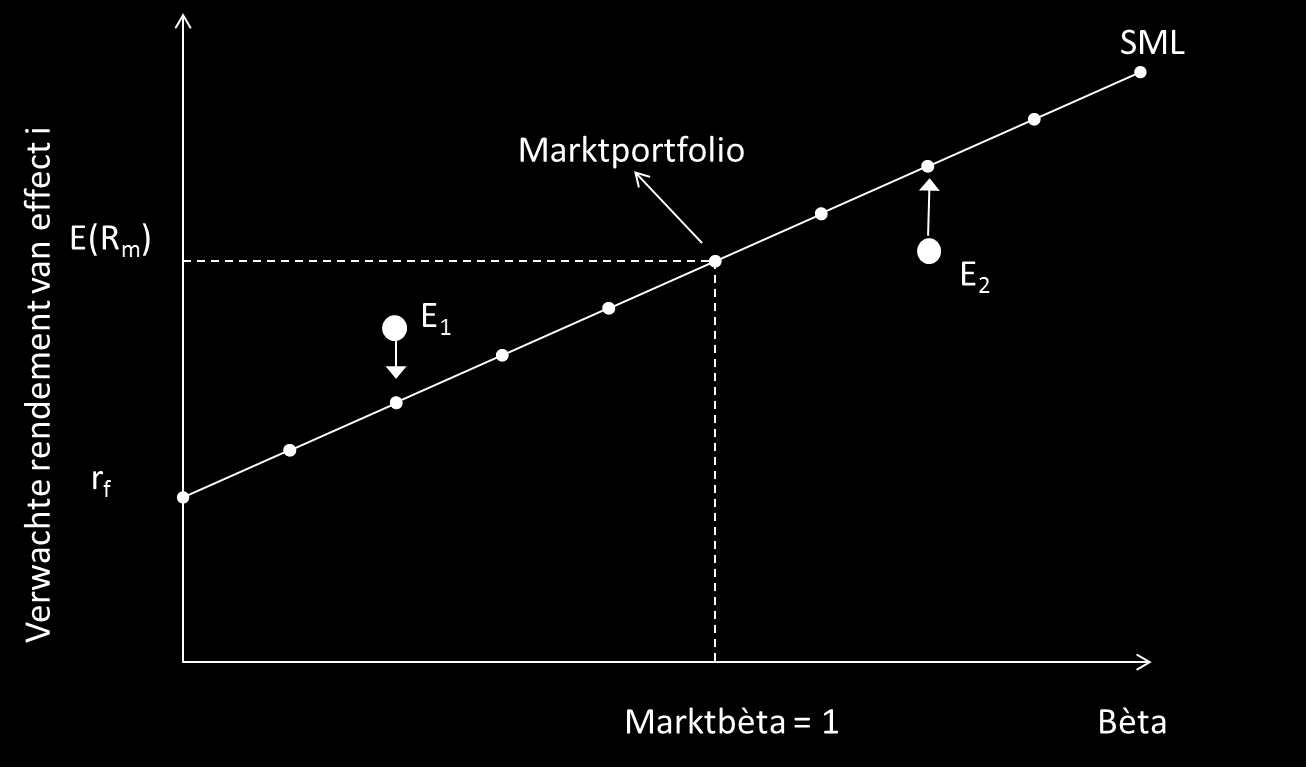 Figuur 6: SML en mechanismen bij misprijzing Uit figuur 6 kunnen volgende conclusies getrokken worden: De richtingscoëfficiënt van de SML is het verwachte rendement dat een investeerder bovenop het