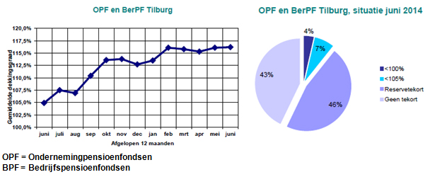 Op deze pagina wat korte algemene informatie over de gemiddelde financiële positie van pensioenfondsen die de administratie hebben ondergebracht bij Syntrus Achmea.