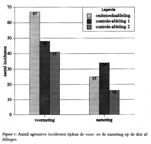 Resultaten Aantallen agressieve incidenten - In figuur 1 staan de aantallen agressieve incidenten (zowel verbaal als fysiek) tijdens de voor- en de nameting.