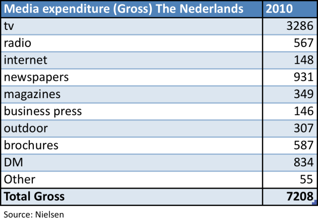 Newspaper spending in The Netherlands