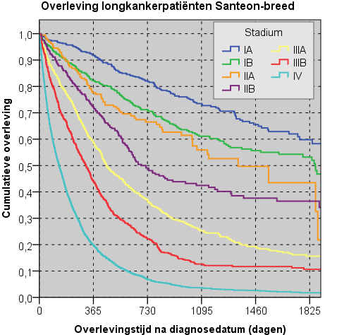 Internationale vergelijking 5-jaars overleving Santeon United States National Cancer Institute SEER Registries TNM 7th Edition 100% 80% IA IB IIA IIB IIIA IIIB IV Deaths / N 1612 /