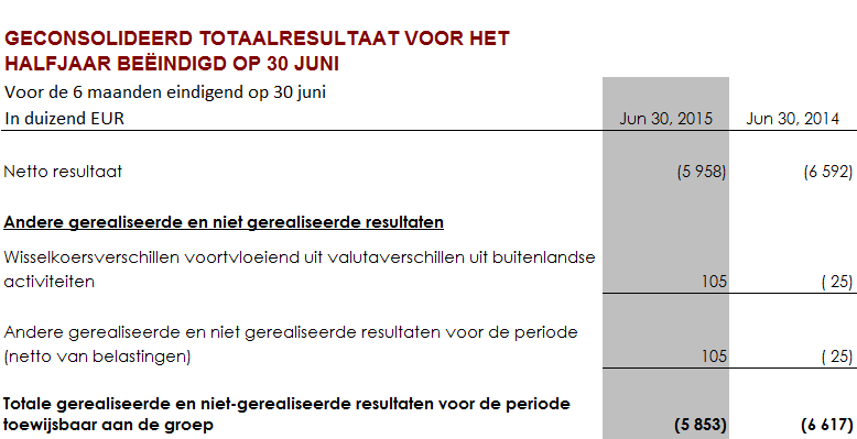 Alle componenten van de niet gerealiseerde winsten en