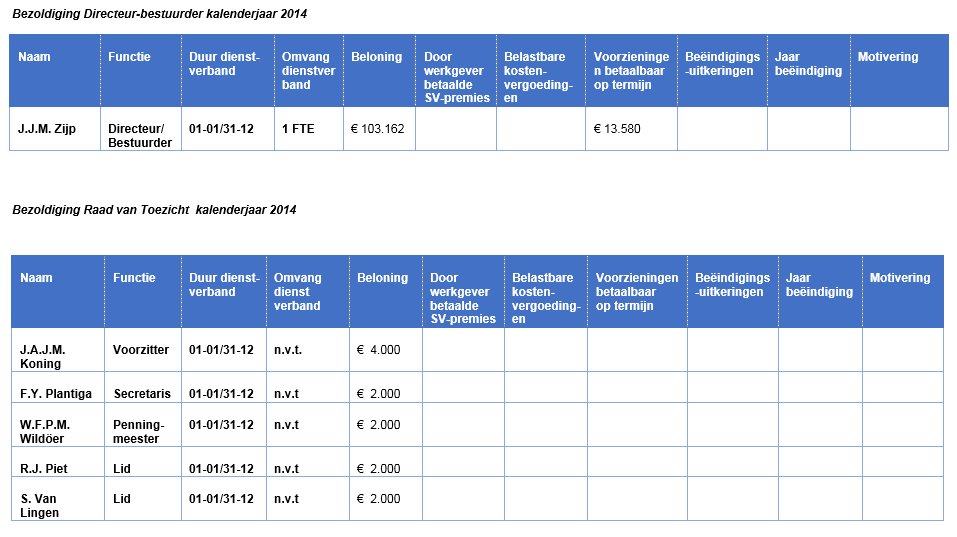 A.1.8 Bezoldiging van bestuurders en toezichthouders