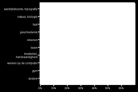 19. Vakken die het minst leuk zijn percentage aardrijkskunde, topografie 63,0% natuur, biologie 50,8% taal 33,9%