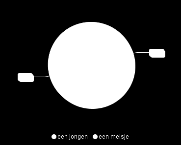 7. Respons Op dit moment hebben er 189 personen het leerlingtevredenheid onderzoek ingevuld. Belangrijke kanttekening: de rapportage en de grafieken worden getoond bij 5 respondenten of meer.