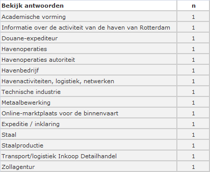 Profiel respondenten (3) Iets minder dan de helft van de respondenten is werkzaam in het