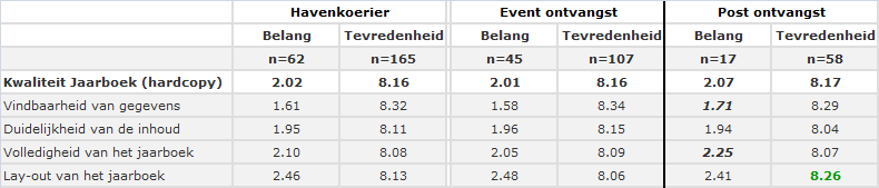 Kwaliteit jaarboek zeer goed = 10 goed = 8.2 redelijk goed = 6.4 redelijk slecht = 4.6 slecht = 2.